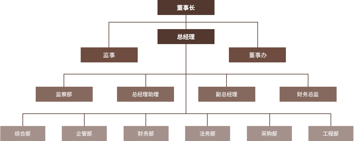 组织架构